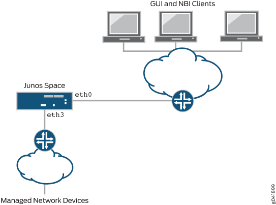 Network architecture diagram showing Junos Space with eth0 connected to cloud for GUI and NBI clients; eth3 links to managed devices.