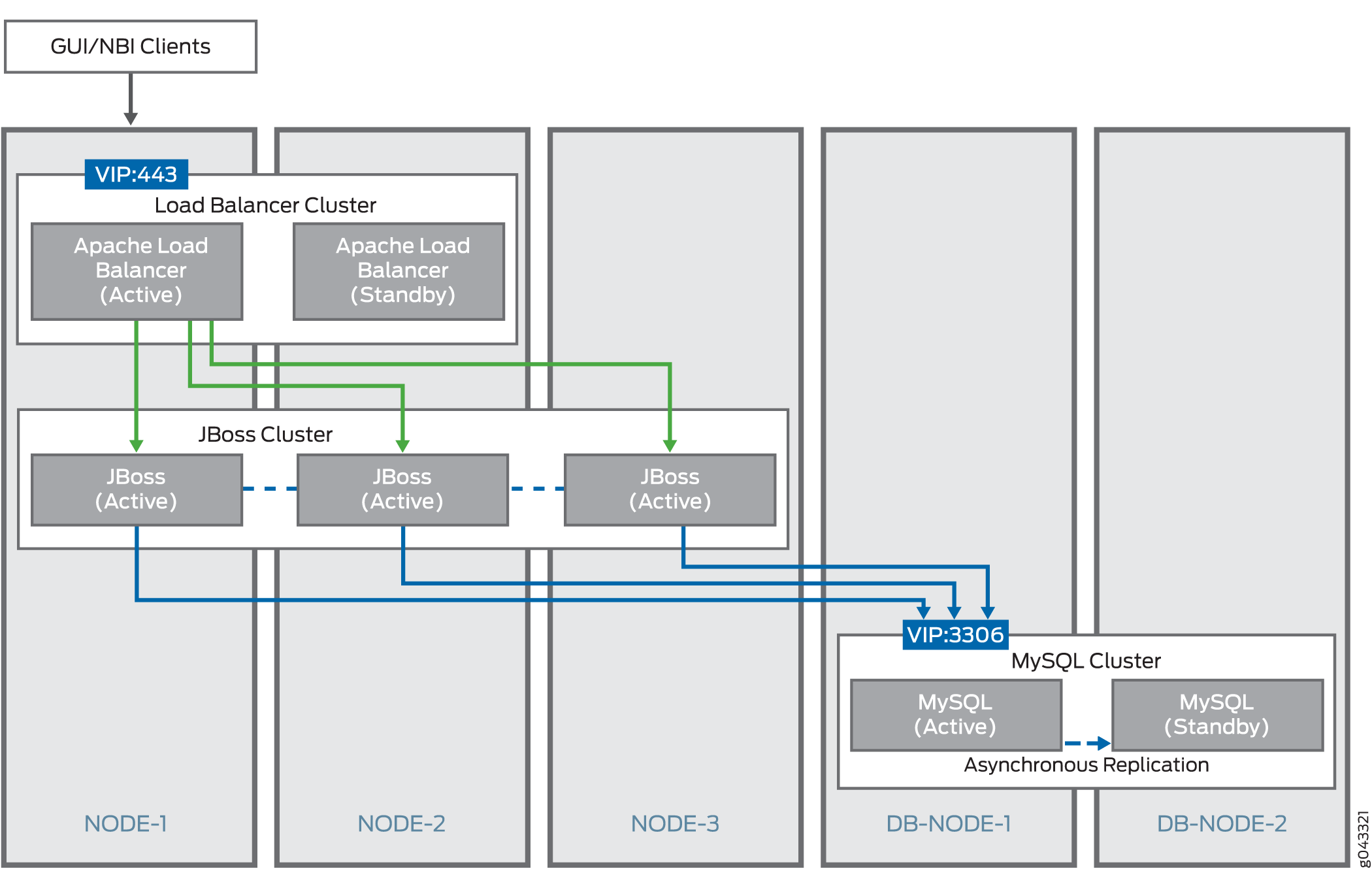 High-level architecture diagram of a clustered system with GUI/NBI clients, Apache Load Balancer cluster, JBoss cluster, and MySQL cluster ensuring high availability and scalability.