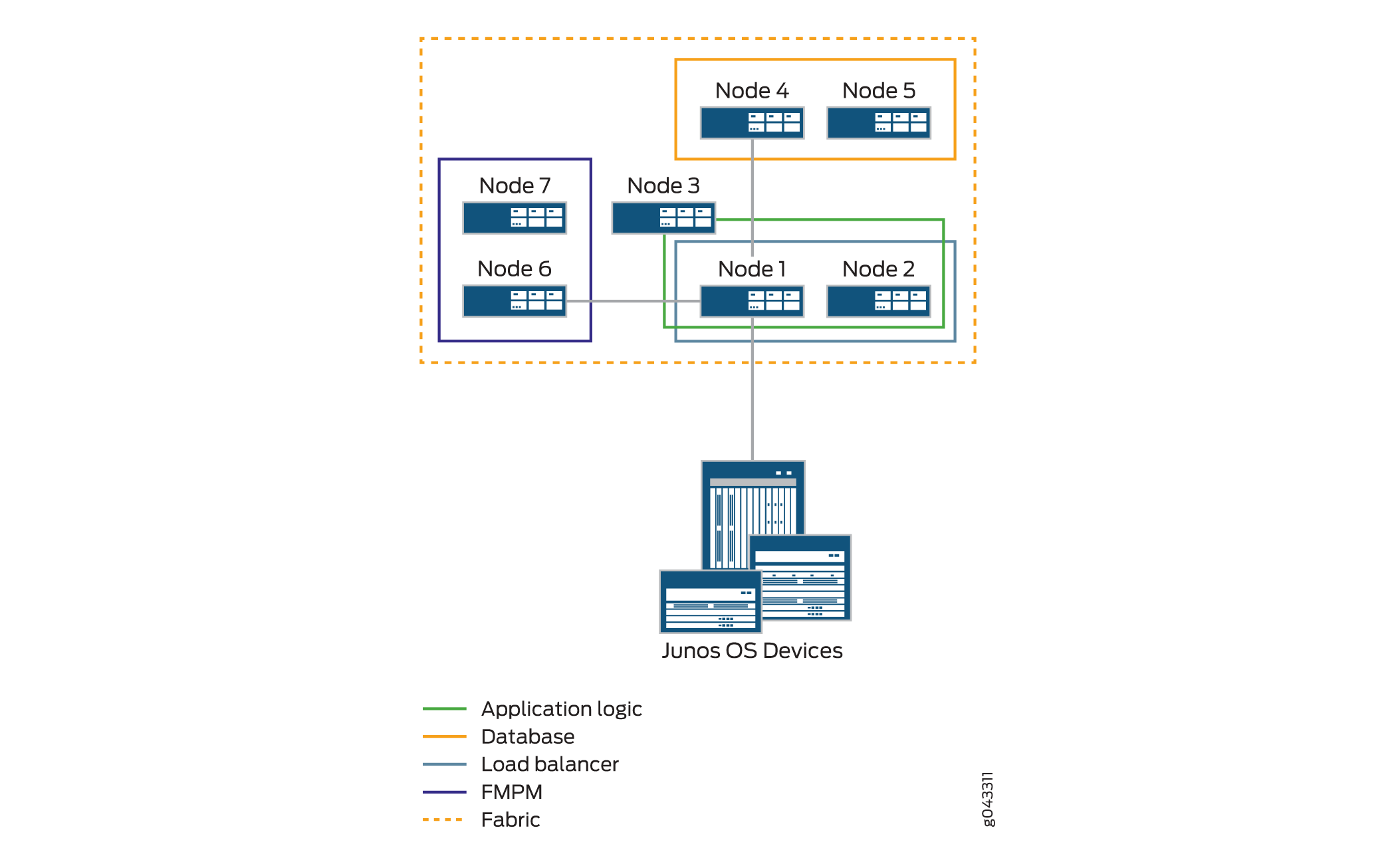 Network architecture diagram with nodes connected by color-coded lines indicating roles: green for application logic, orange for database, blue for load balancer, and dashed orange for fabric network. Junos OS devices connect nodes at the bottom, illustrating system interaction and connectivity.
