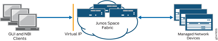 Junos Space architecture showing interaction: GUI and NBI Clients, Virtual IP, Junos Space Fabric, and Managed Network Devices with communication flow.