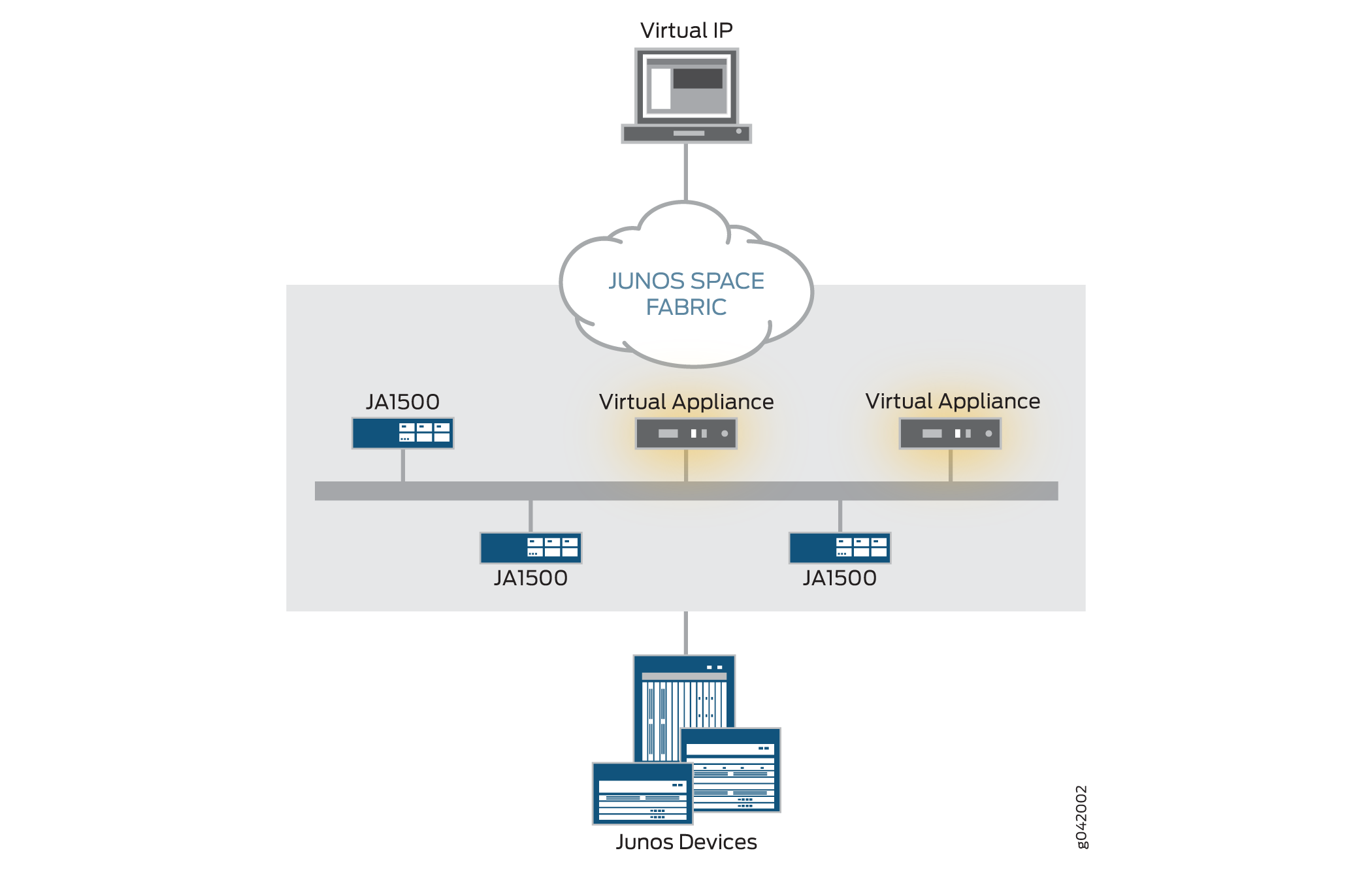 Junos Space Fabric network diagram with Virtual IP, two Virtual Appliances, JA1500 devices, and Junos Devices.