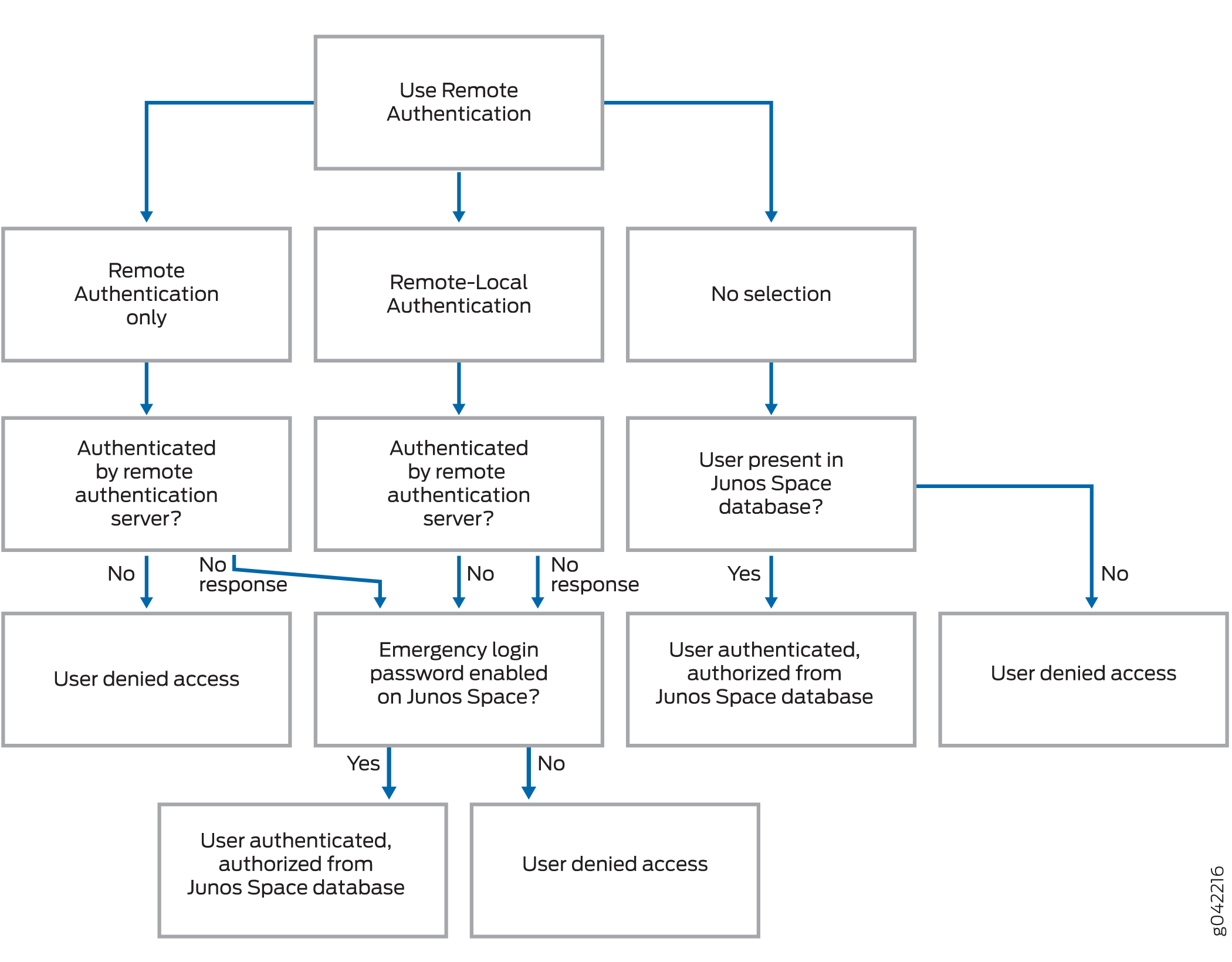 Flowchart of user authentication decision-making process in Junos Space, detailing steps for remote and local authentication, decision points, and potential outcomes.