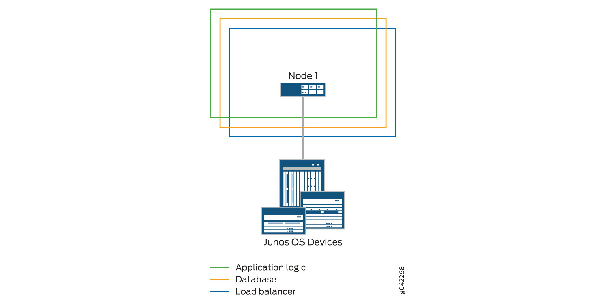 Network diagram showing Node 1 connected to Junos OS devices with layers: Application Logic in green, Database in orange, and Load Balancer in blue.