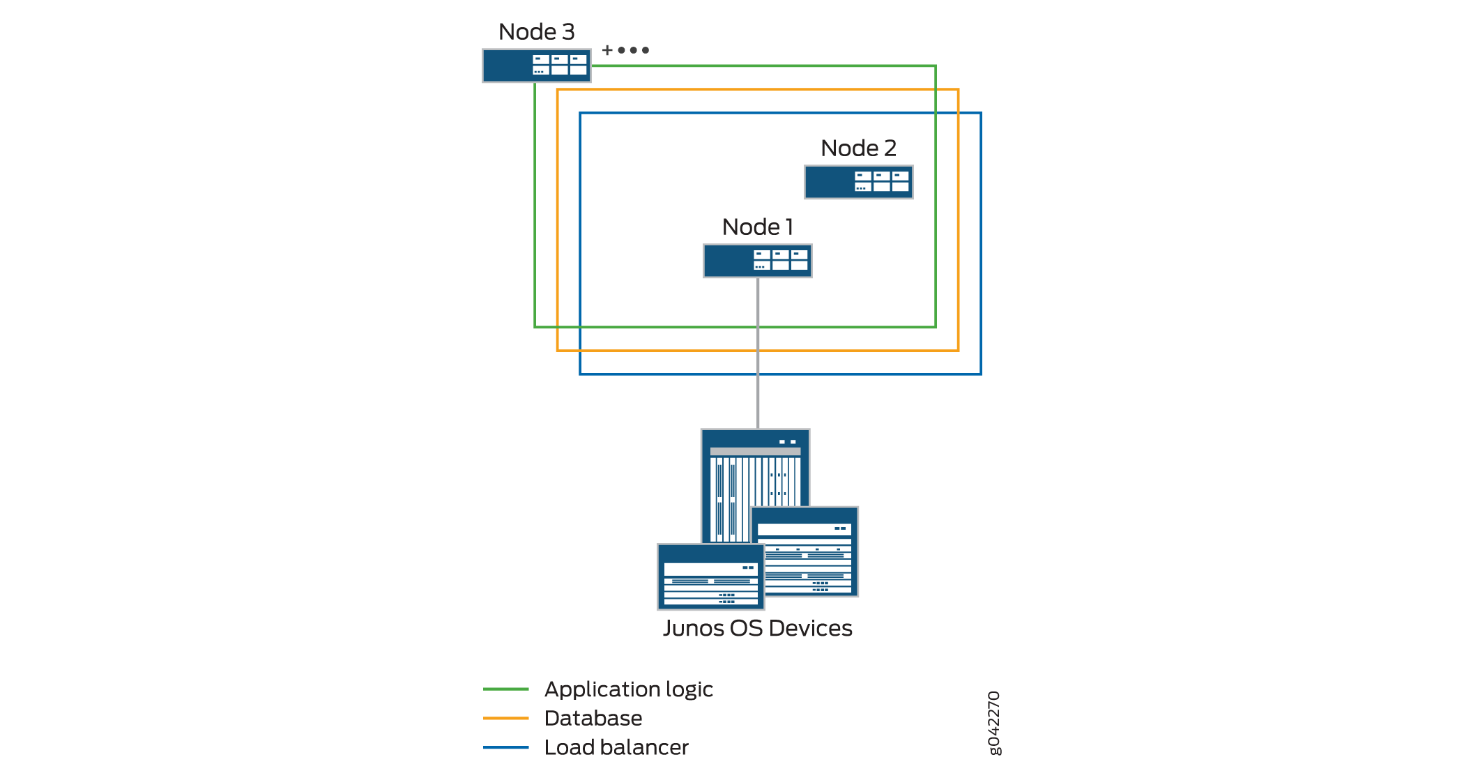 Network architecture diagram showing nodes connected to Junos OS devices. Green lines indicate application logic, orange lines show database connections, and blue lines represent load balancing.