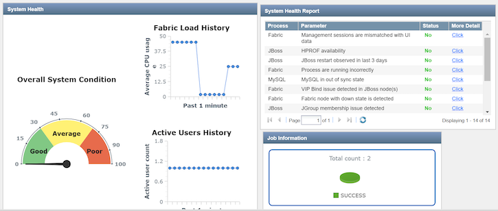 Dashboard displaying system health with gauge on system condition pointing to Average, graphs on CPU usage and active users, table with process statuses, and job count showing 2 successful jobs.