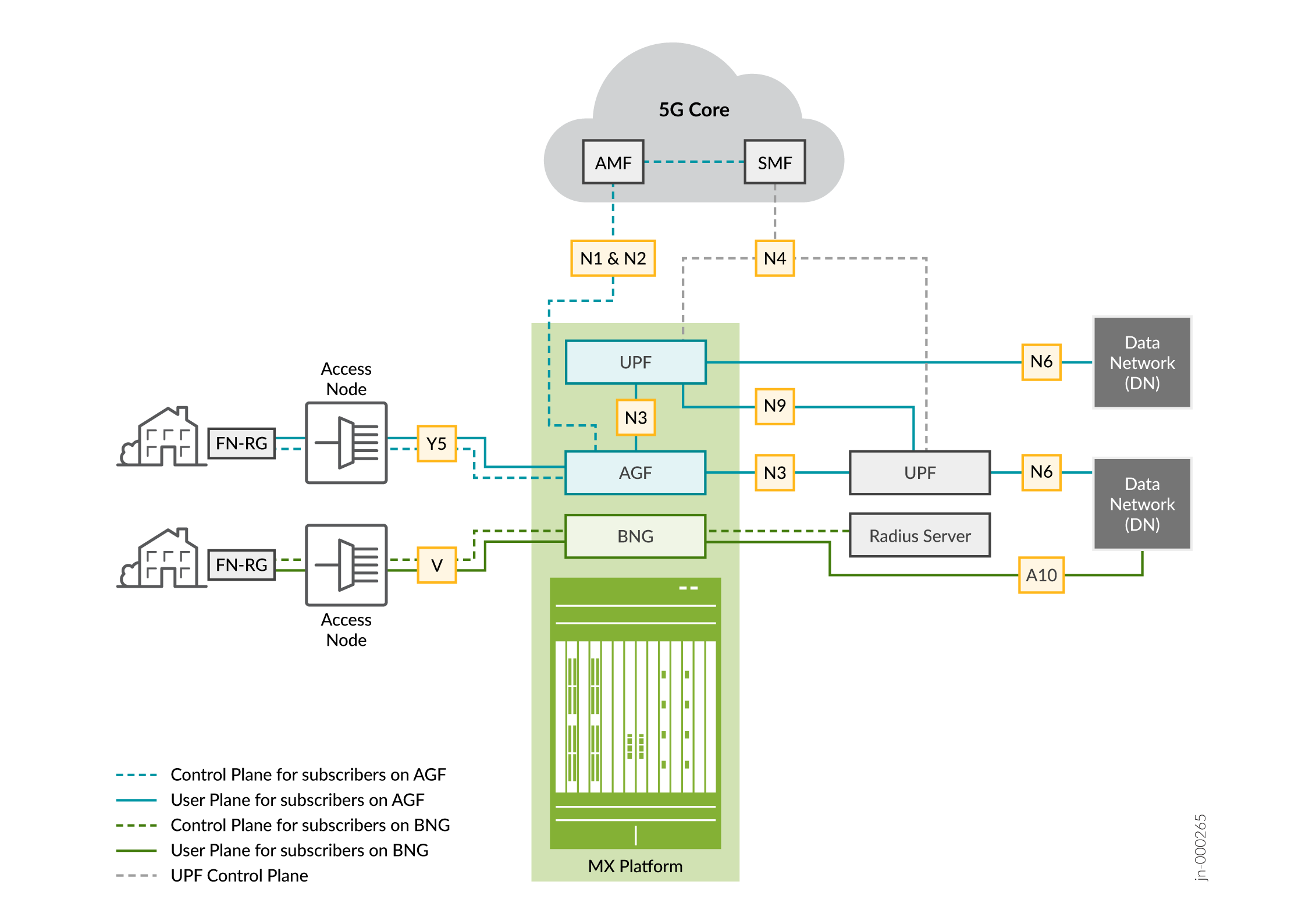 Network architecture diagram showing 5G Core integration with fixed broadband. Key elements: AMF, SMF, MX Platform with AGF, BNG, UPF, Radius Server. Color-coded lines indicate control and user planes.