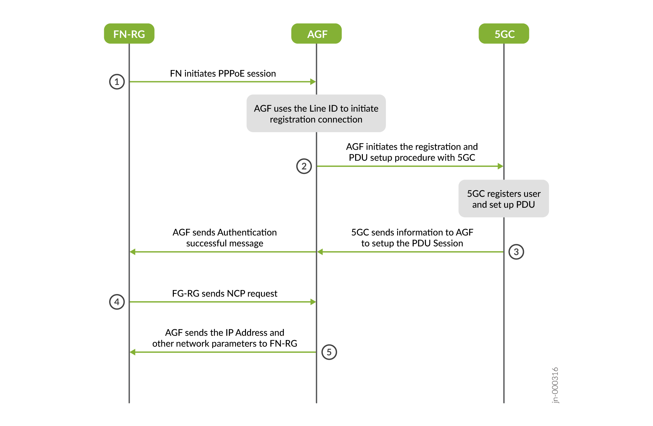 High-Level View of Authentication and Registration Using PPPoE