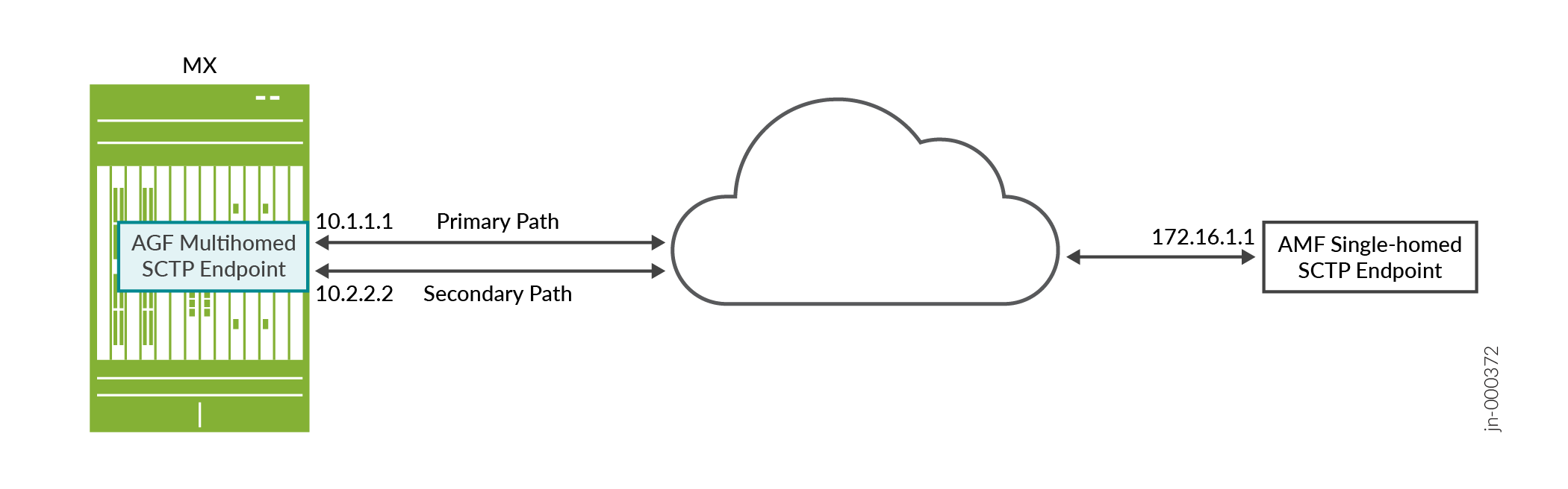 SCTP Multihoming