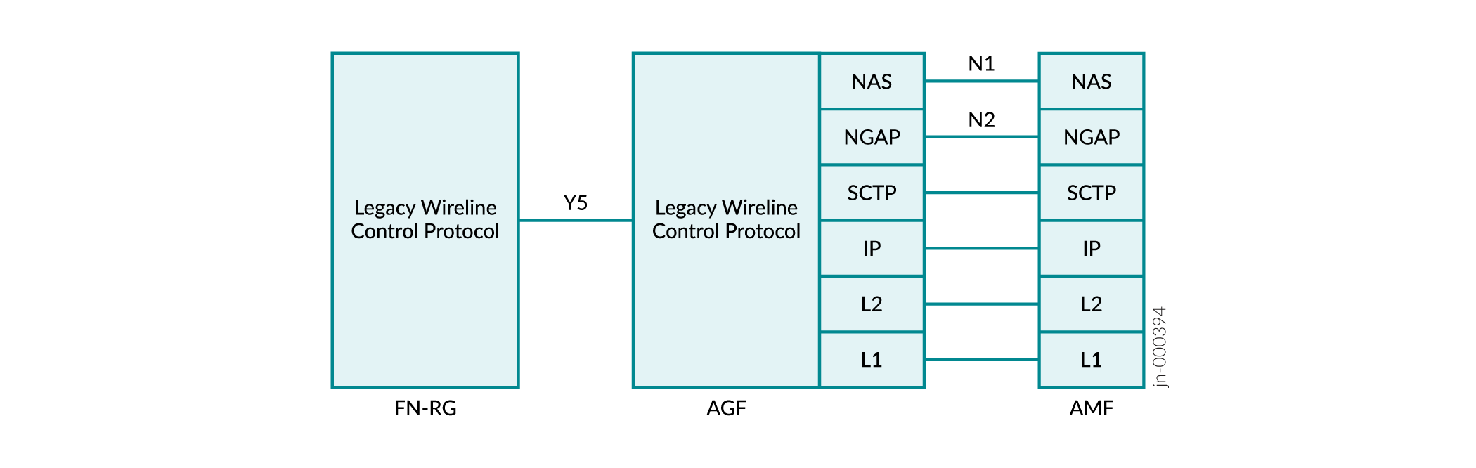 Diagram of network protocol architecture showing FN-RG and AGF with Legacy Wireline Control Protocol, connected to AMF via NAS, NGAP, SCTP, IP, L2, L1. Y5 interface links FN-RG and AGF.