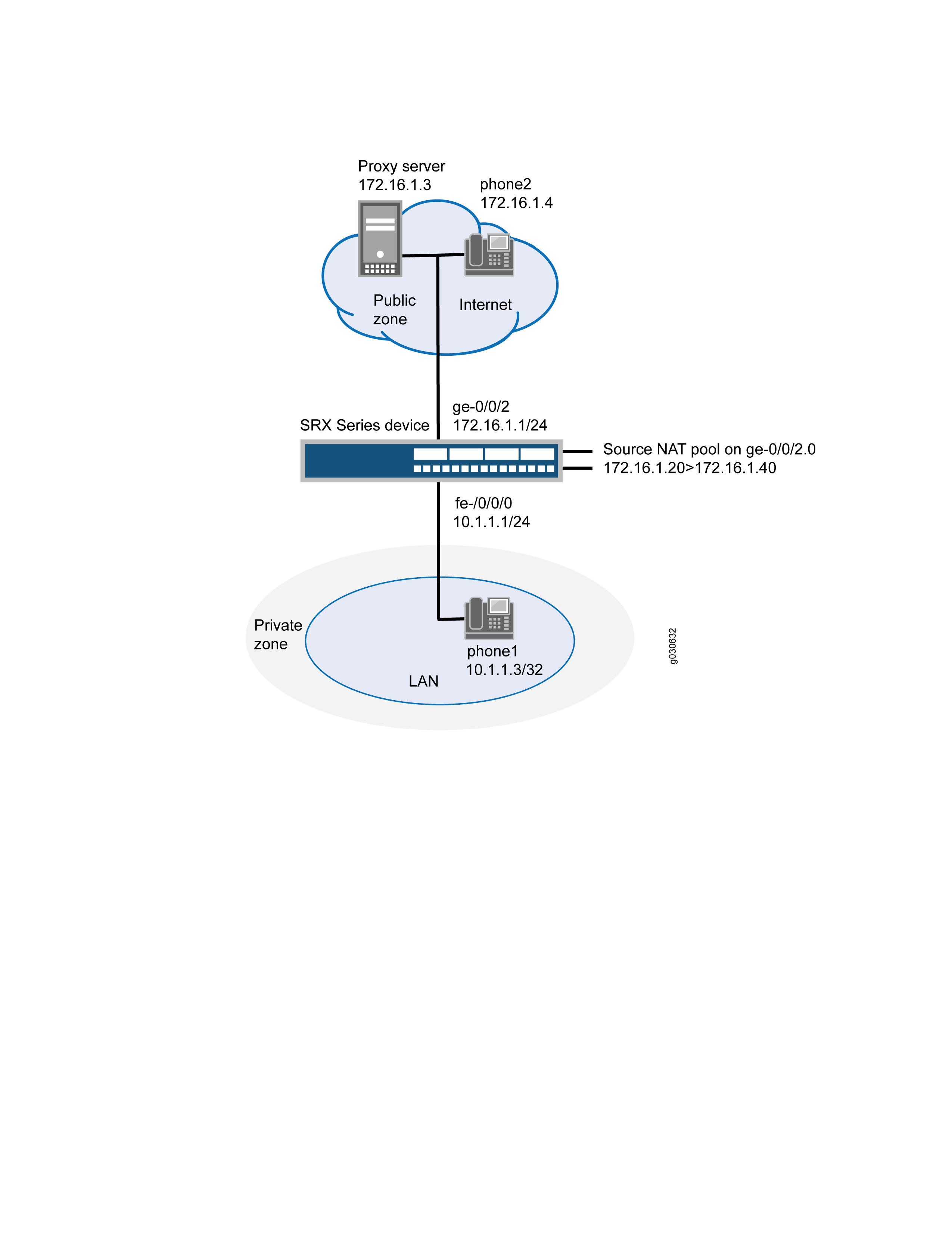 Network topology diagram with Public and Private zones. Public zone: Proxy server IP 172.16.1.3, device phone2 IP 172.16.1.4, connected to Internet. Private zone: device phone1 IP 10.1.1.3/32, connected to LAN. SRX Series device as firewall/router with interfaces ge-0/0/2 IP 172.16.1.1/24, fe-0/0/0 IP 10.1.1.1/24, Source NAT pool on ge-0/0/2.0 IP range 172.16.1.20 to 172.16.1.40.