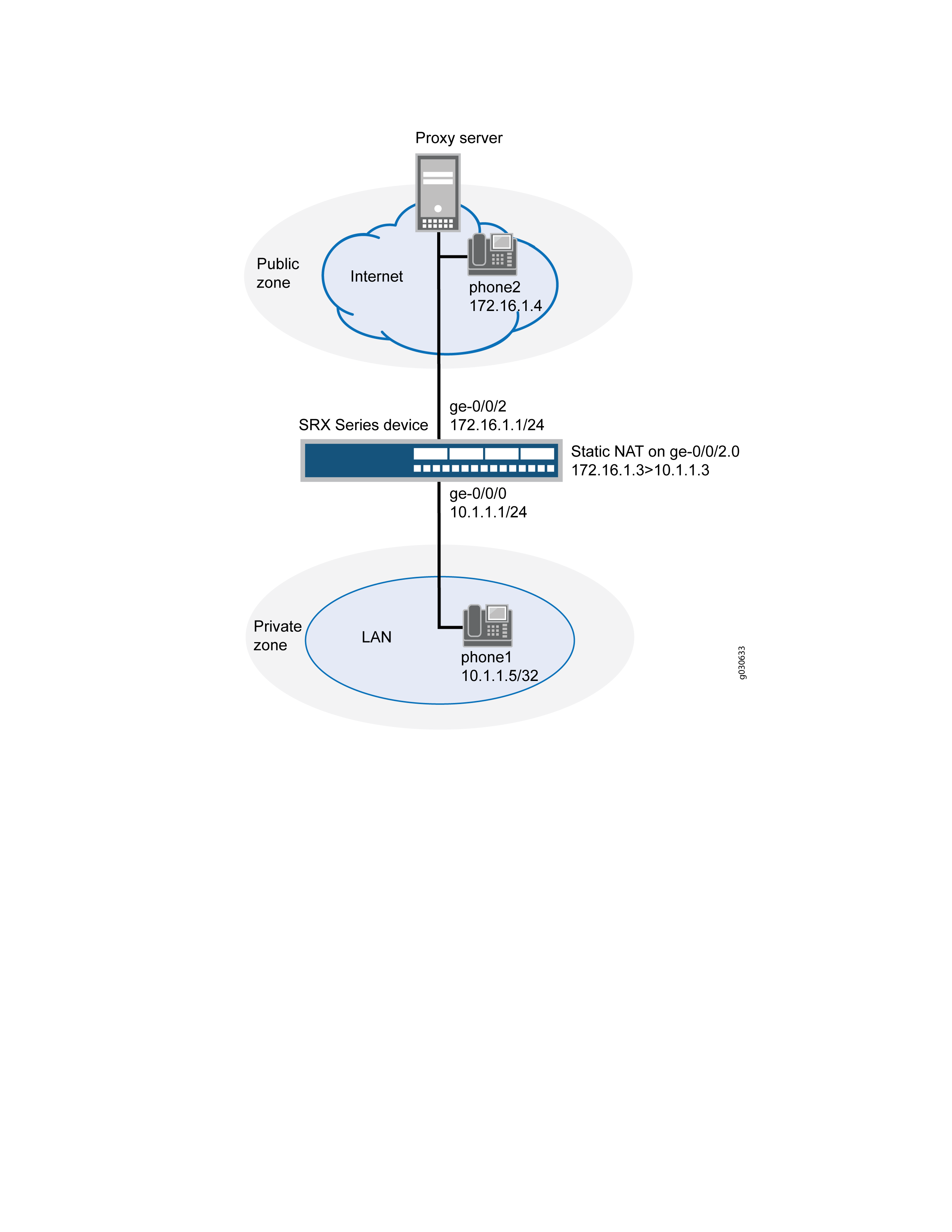 Network diagram showing SRX Series device setup with public and private zones. Public zone: Internet, proxy server, phone2 (IP 172.16.1.4), SRX interface ge-0/0/2 (IP 172.16.1.1/24). Private zone: LAN, phone1 (IP 10.1.1.5/32), SRX interface ge-0/0/0 (IP 10.1.1.1/24). Static NAT on ge-0/0/2.0 maps 172.16.1.3 to 10.1.1.3.