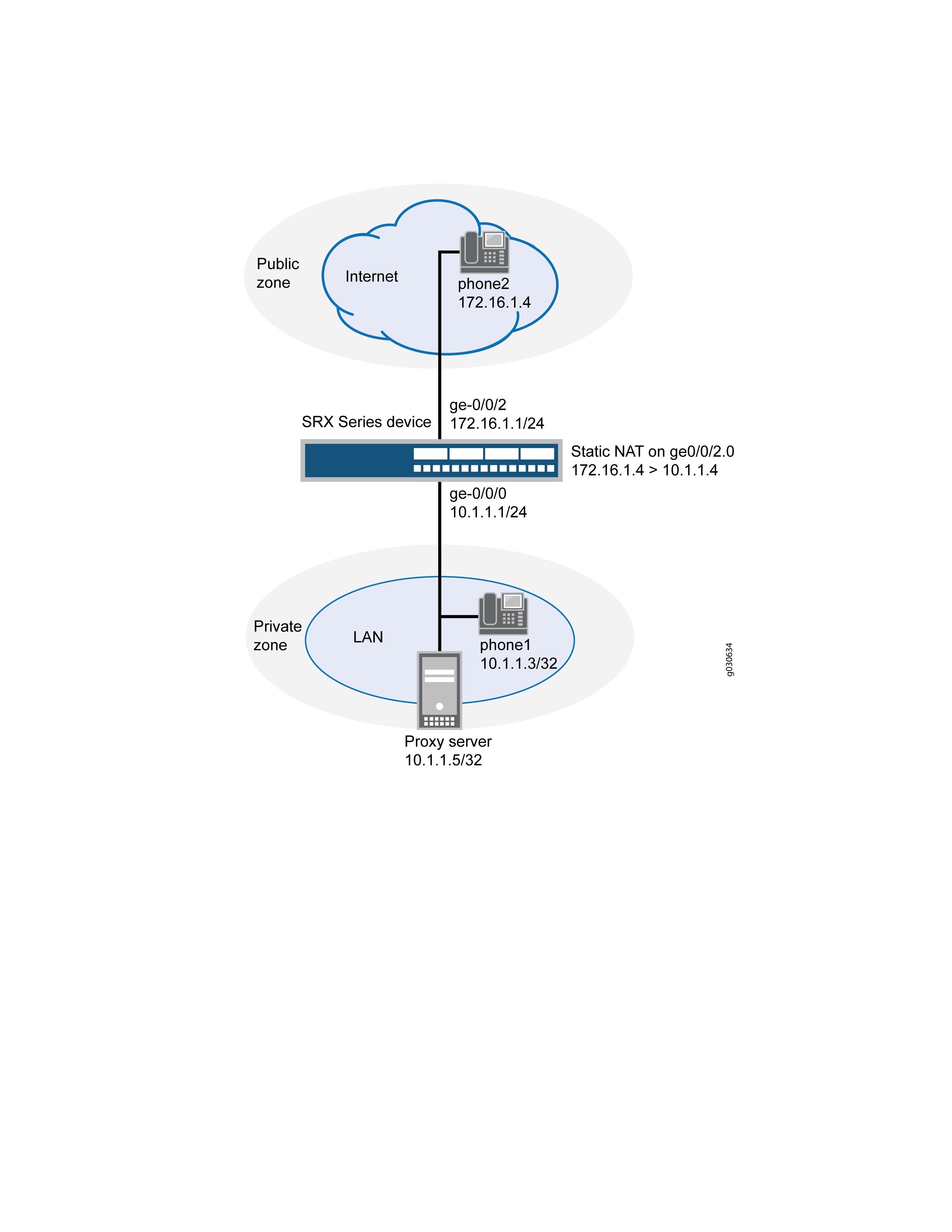 Network topology diagram showing a public zone with phone2 IP 172.16.1.4, SRX Series device performing static NAT, and a private zone with phone1 IP 10.1.1.3 and proxy server IP 10.1.1.5.