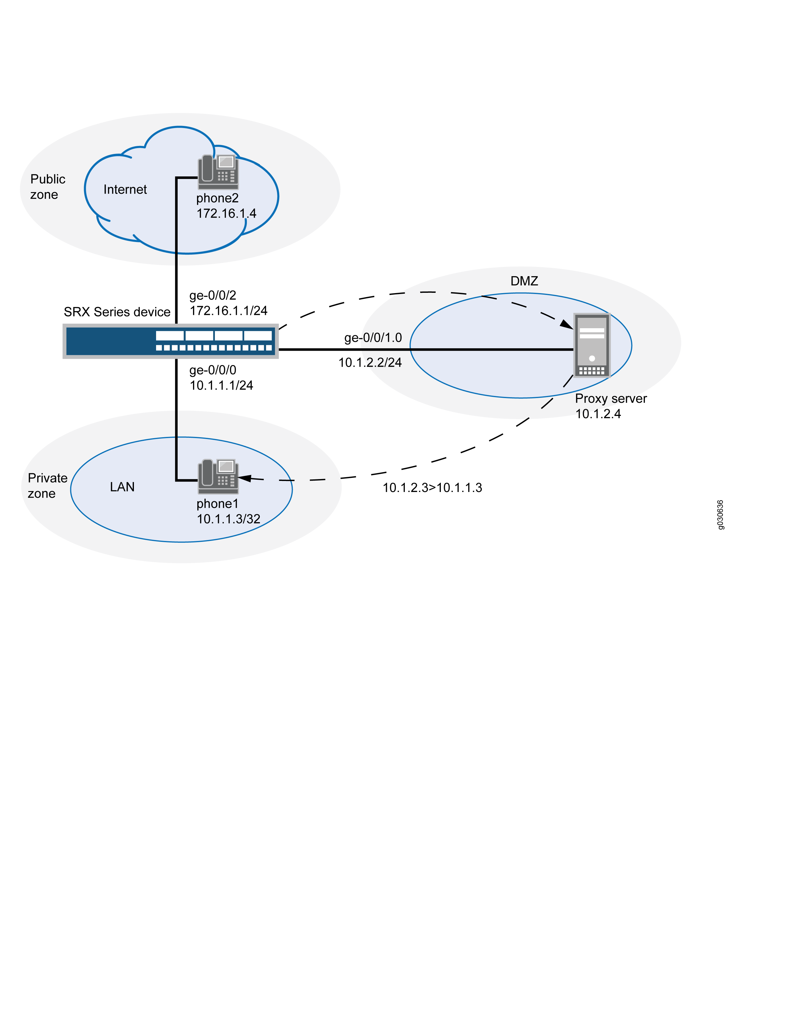 Network topology diagram with an SRX device connecting three zones: Public Zone with phone2 IP 172.16.1.4, Private Zone with phone1 IP 10.1.1.3, and DMZ with Proxy server IP 10.1.2.4. Traffic from DMZ to Private Zone shown.