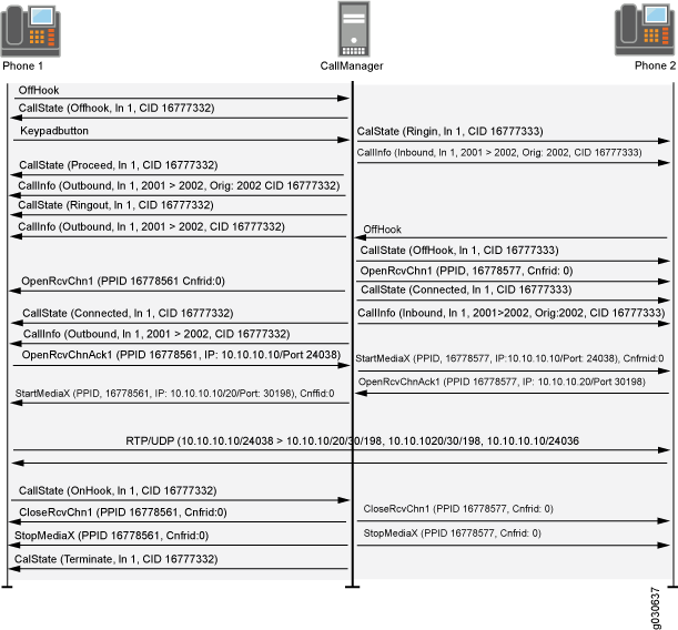 Call Setup and Teardown