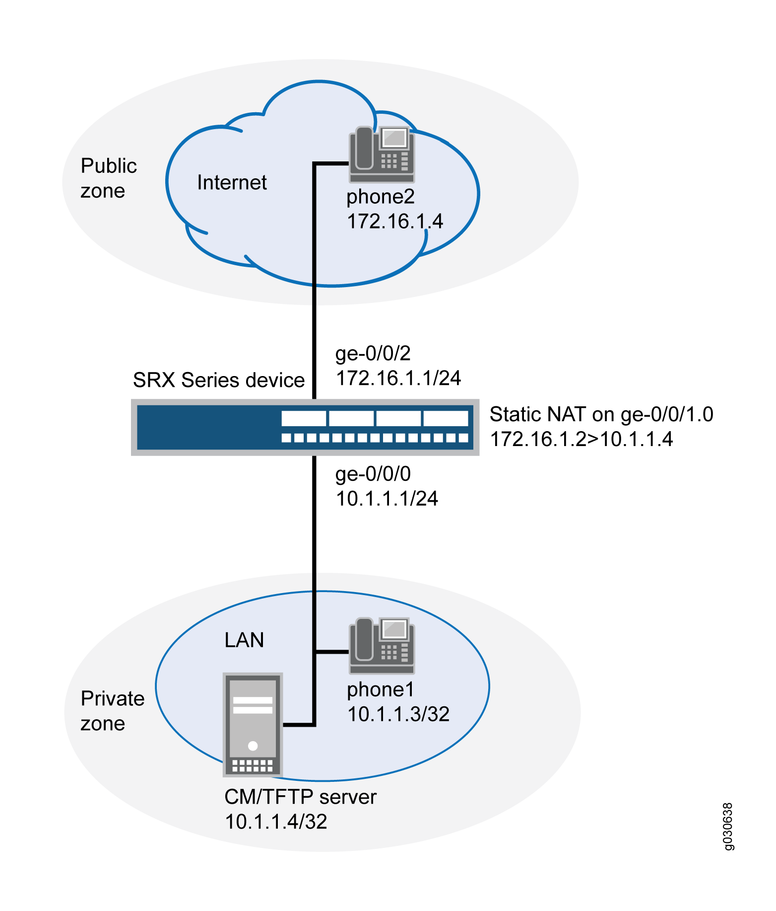 Call Manager or TFTP Server in the Private Zone