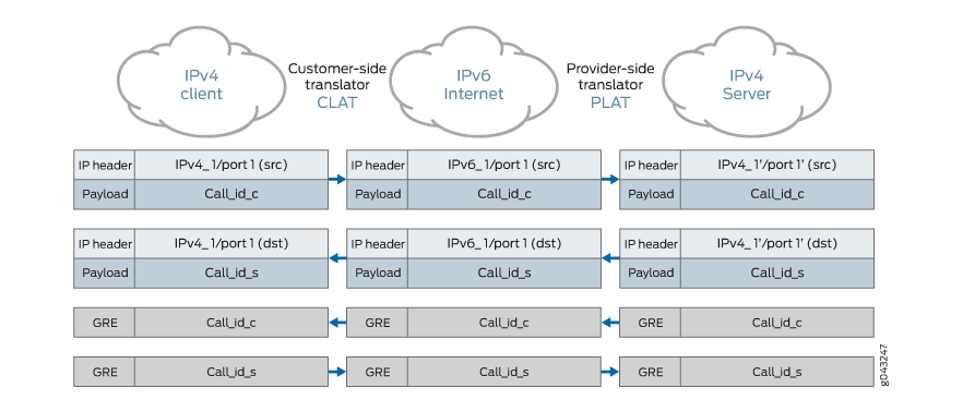 Translating network traffic between IPv4 and IPv6 using CLAT and PLAT, showing packet transformation from IPv4 client to IPv4 server via IPv6 Internet.