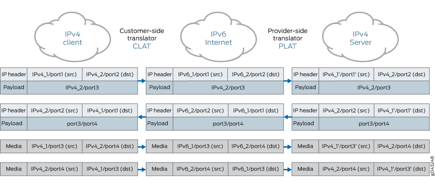 Translates network packets between IPv4 and IPv6 using CLAT and PLAT. Shows data flow, header, and port modifications.