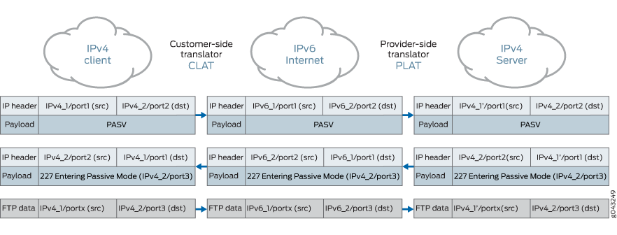 FTP communication in a network with IPv4-to-IPv6 translation, showing data flow from IPv4 client to IPv4 server via CLAT and PLAT over IPv6 Internet.