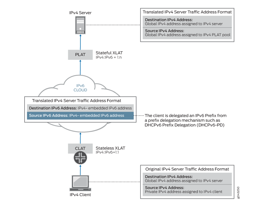IPv4 to IPv6 translation using 464XLAT, showing IPv4 client with CLAT translating to IPv6 cloud, then PLAT translating to IPv4 server.