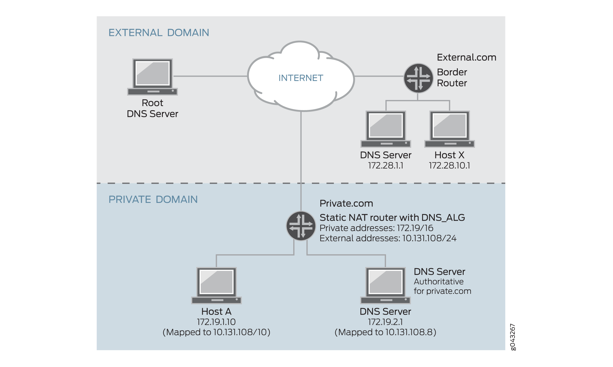 DNS Address Translation (Private to Public)