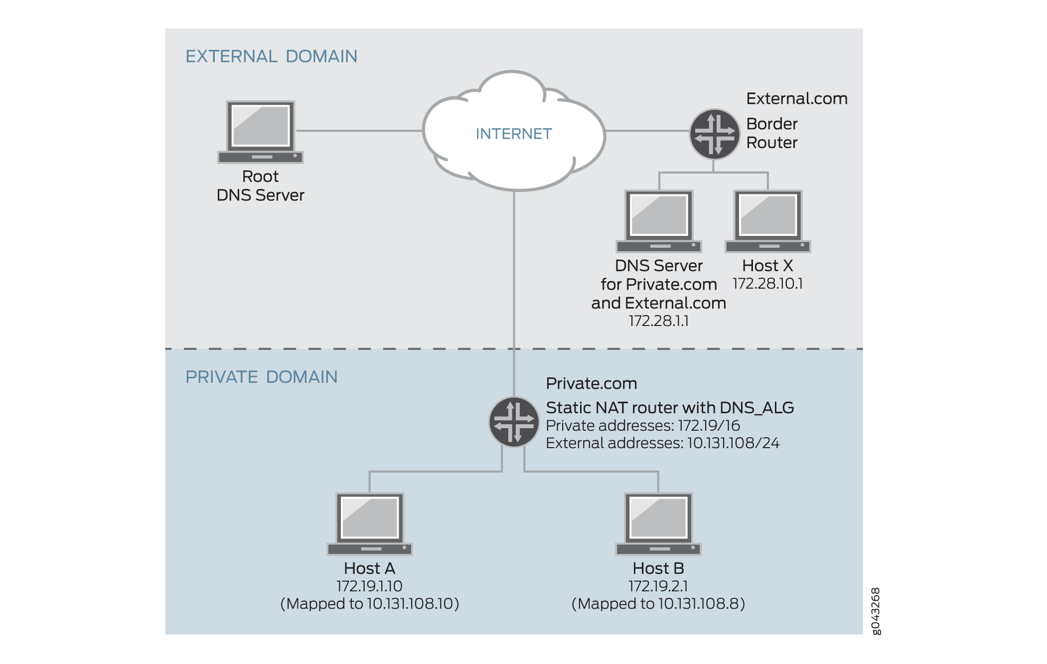DNS Address Translation (Public to Private)