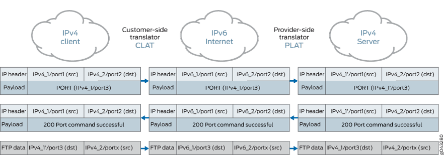Translating network traffic between IPv4 and IPv6 using CLAT and PLAT; shows data flow from IPv4 client to server via IPv6 Internet, highlighting IP header changes.