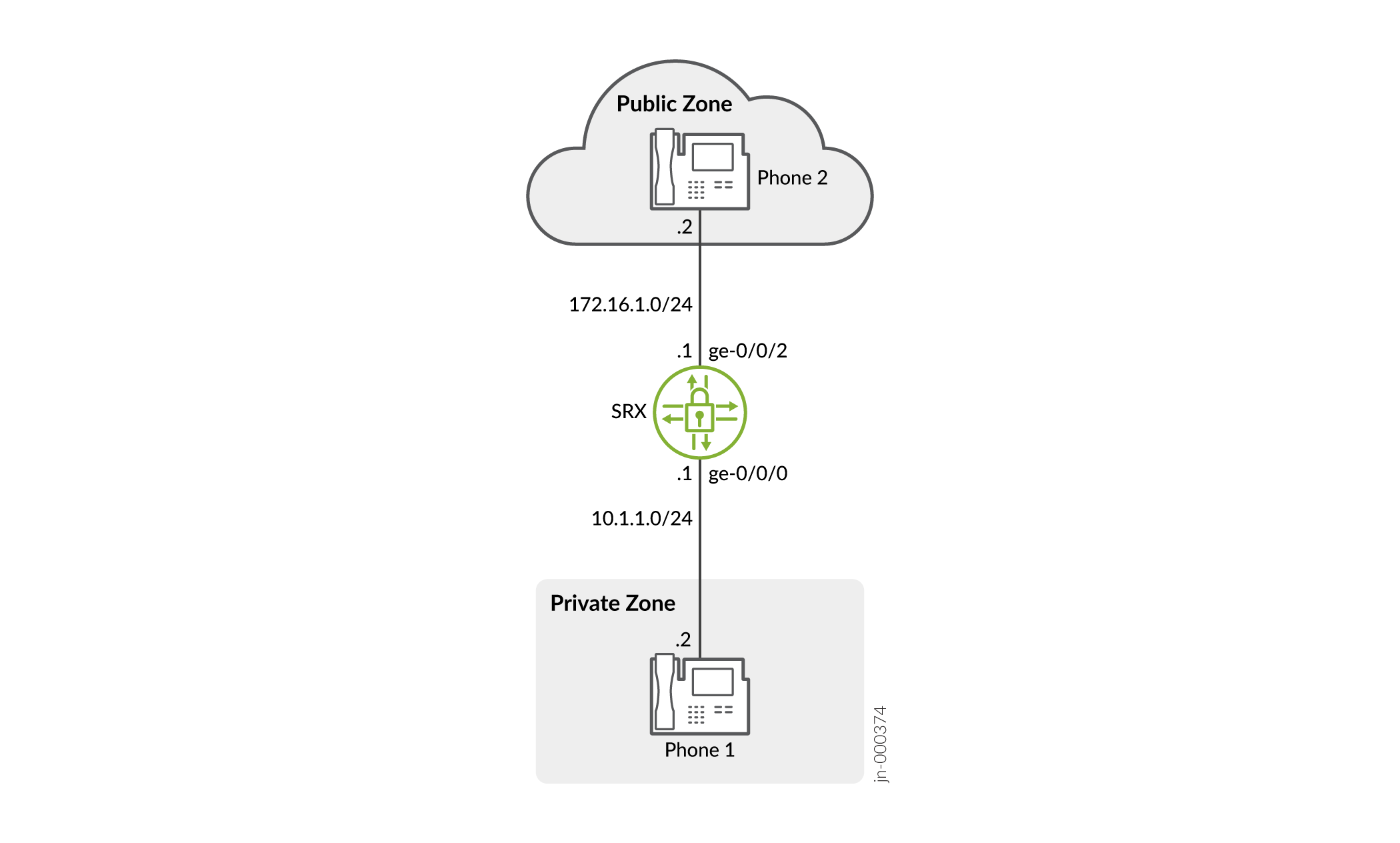 Network diagram showing a Public Zone with Phone 2 IP 172.16.1.2/24 and a Private Zone with Phone 1 IP 10.1.1.2/24 connected via SRX device.