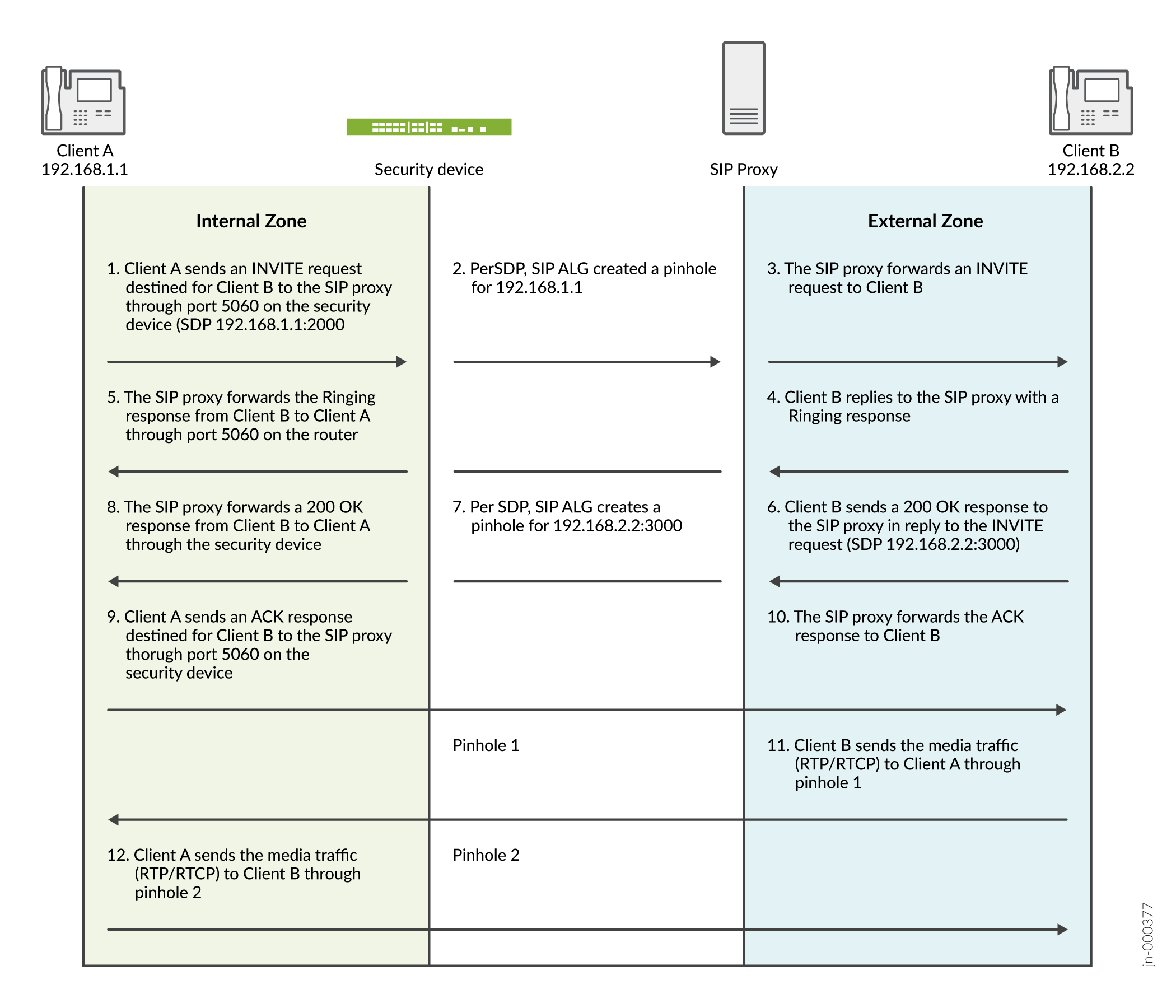 Flow of SIP signaling and media traffic between VoIP clients via SIP proxy and security device with ALG function, illustrating pinhole creation for media traffic.