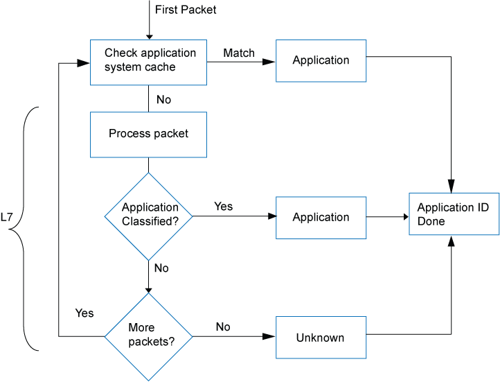 Flowchart showing application identification at Layer 7 of OSI model. Steps: first packet, check cache, process packet, classify application, more packets, application ID done. Used in network security.