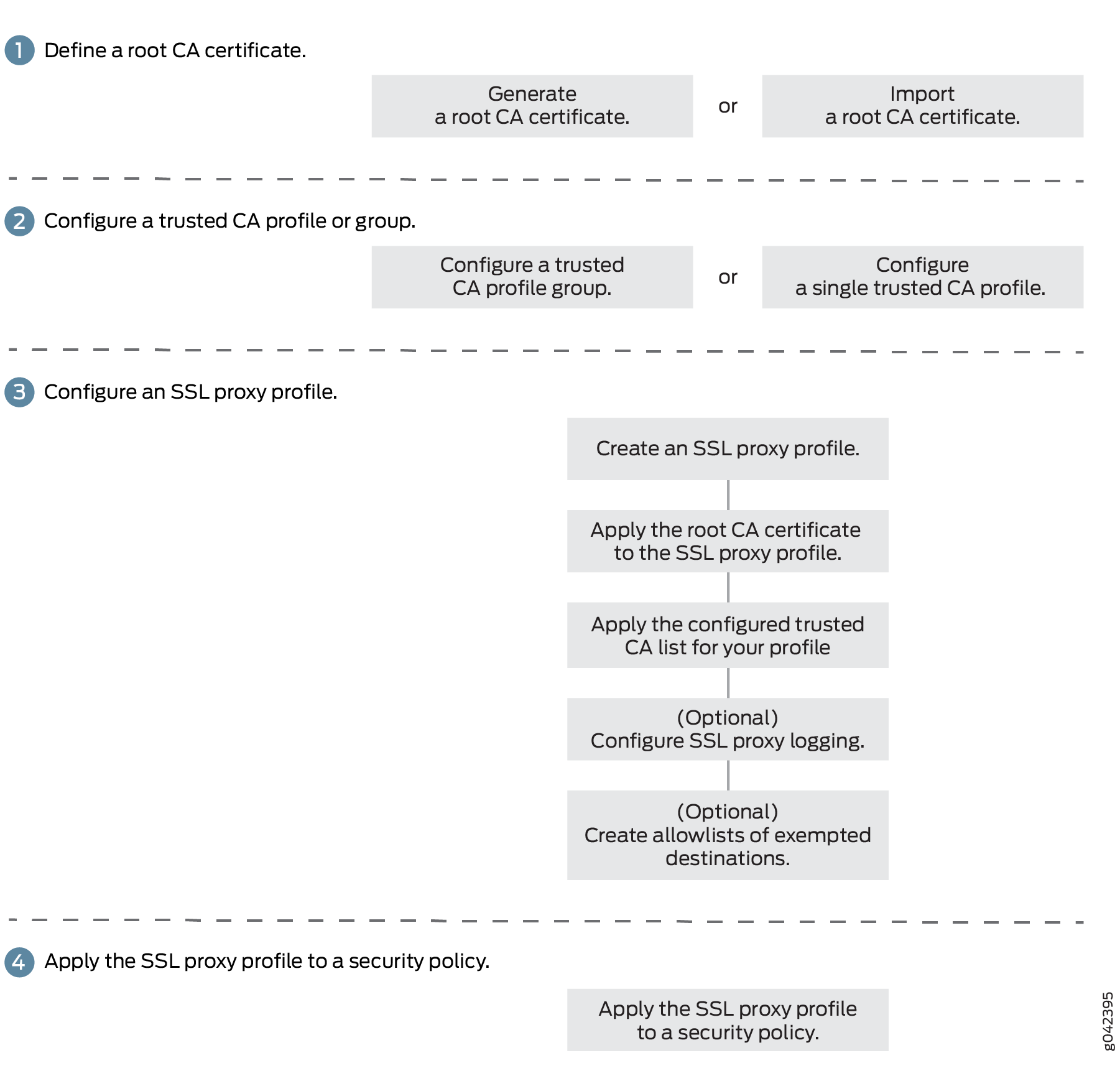 Flowchart showing steps to configure SSL proxy profile: define root CA certificate, configure trusted CA profile, configure SSL proxy profile, apply profile to security policy.