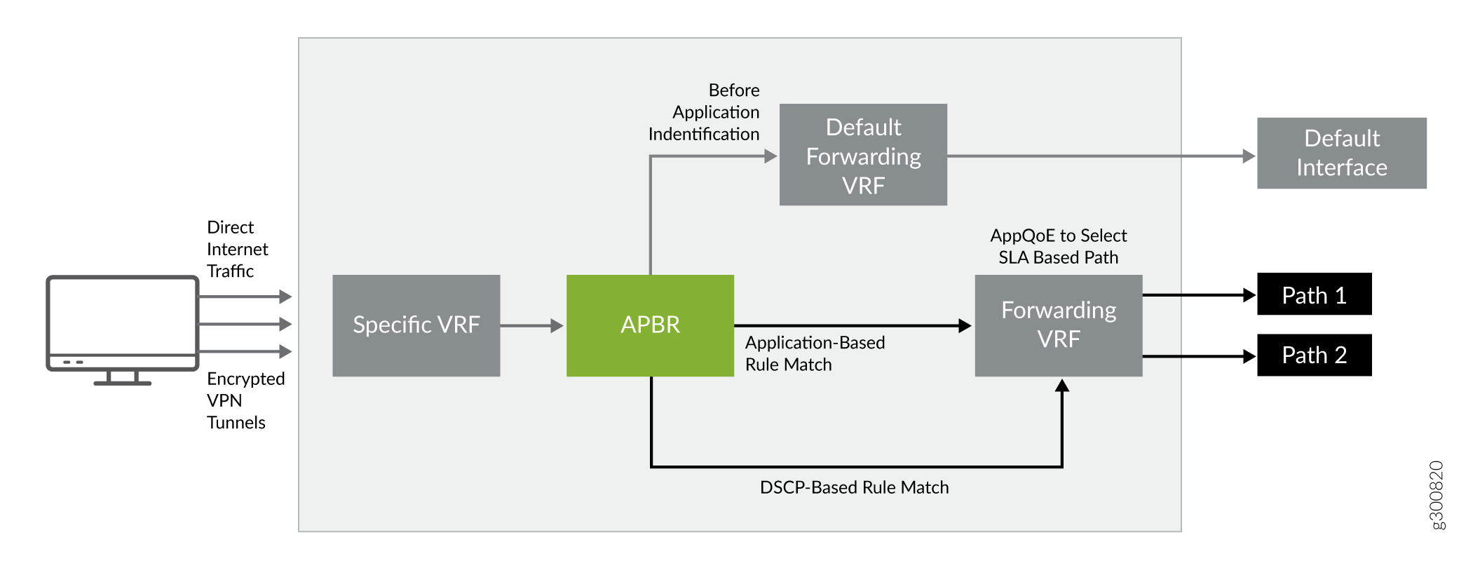 Network traffic flow diagram showing Virtual Routing and Forwarding and Application-Based Policy Routing. Traffic is routed based on application rules, DSCP values, and SLA criteria using AppQoE. Paths 1 and 2 represent different routing options.