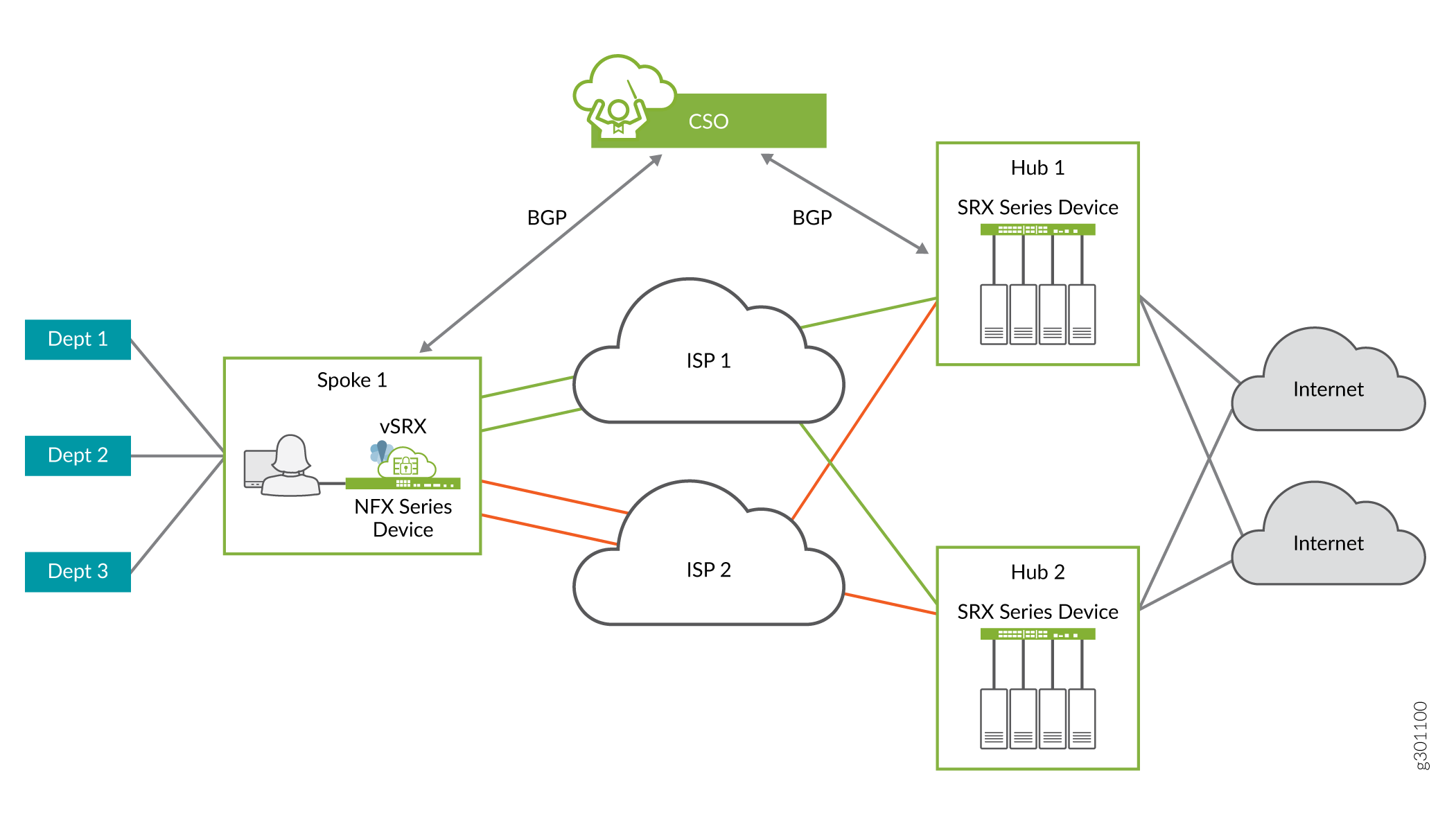 Network topology diagram showing departments connected via Spoke 1 with vSRX and NFX devices to ISPs. Hubs use SRX devices for security and routing, connecting to the internet. CSO manages network with BGP; green lines are primary, orange are backup, gray are BGP connections.