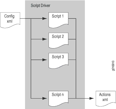 Configuration Evaluation by Multiple Commit Scripts