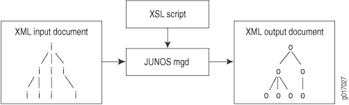 Process flow diagram showing XML input transformed into XML output using XSL script within JUNOS management daemon mgd.
