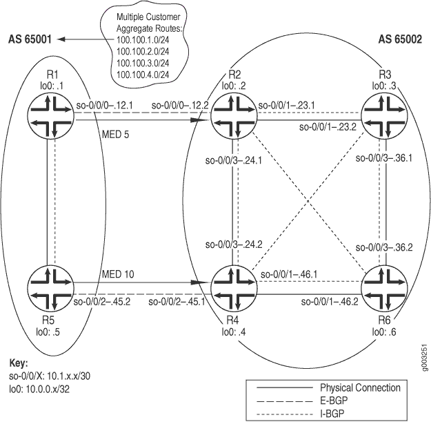 Network diagram of BGP setup between two Autonomous Systems: AS 65001 and AS 65002. Shows six routers R1-R6, solid lines for physical connections, dashed lines for E-BGP connections, and dotted lines for I-BGP connections. Includes customer aggregate routes 100.100.1.0/24 to 100.100.4.0/24 and MED values of 5 and 10.
