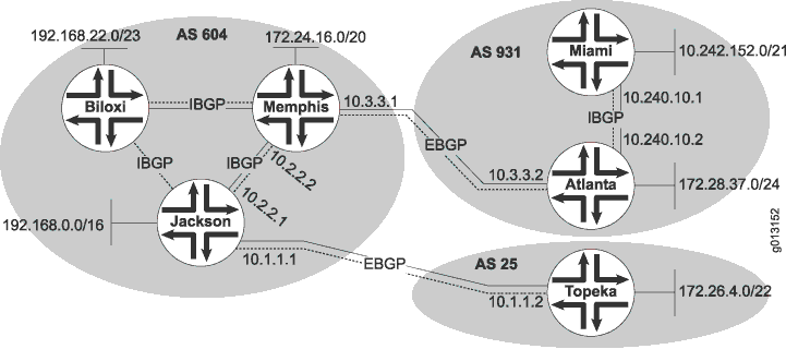 Network topology diagram showing Autonomous Systems and routers: AS 604 in Biloxi, Memphis, Jackson; AS 931 in Miami, Atlanta; AS 25 in Topeka. IBGP connects routers within AS; EBGP connects Memphis to Atlanta and Jackson to Topeka. IP addresses and subnets indicated.