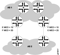 Network topology diagram showing two Autonomous Systems: AS1 and AS2. Routers labeled A, B, C, D, E, F with links and metrics indicating connection costs.