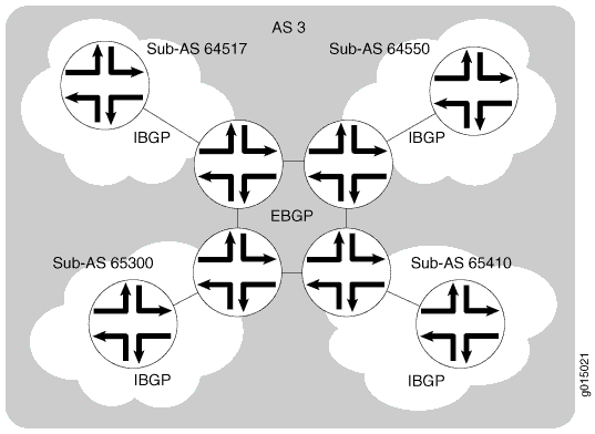 Network topology illustrating BGP Confederations in a hierarchical setup with Sub-ASes 64517, 64550, 65300, and 65410 within AS 3.