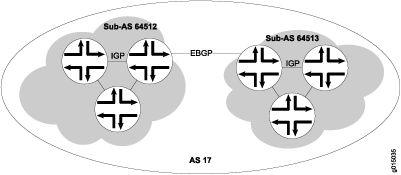 Network diagram showing BGP setup with Sub-AS 64512 and Sub-AS 64513 within AS 17. Sub-ASes connected by EBGP.