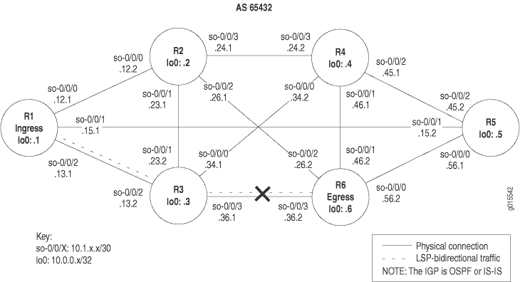 Network topology diagram with six routers R1 to R6 in AS 65432 showing physical and intra-domain connections with interface labels and IP addresses. R1 is the ingress and R6 the egress router. A broken link is marked between R3 and R6. IGP is OSPF or IS-IS.