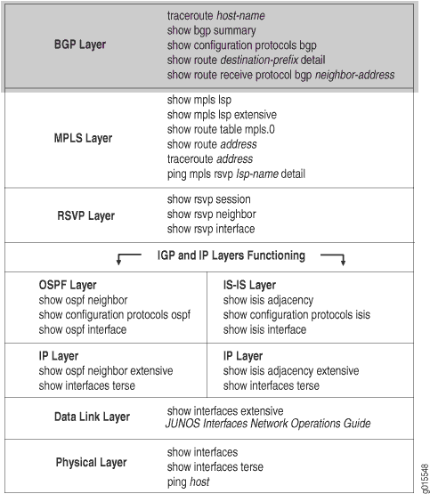 Diagram of network layers with commands: BGP-traceroute, show bgp summary; MPLS-show mpls lsp; RSVP-show rsvp session; OSPF-show ospf neighbor; IS-IS-show isis adjacency; IP-show ospf neighbor extensive; Data Link-show interfaces extensive; Physical-show interfaces.