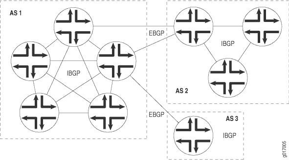 Network topology diagram showing BGP with routers in AS1, AS2, and AS3 using IBGP and EBGP connections.