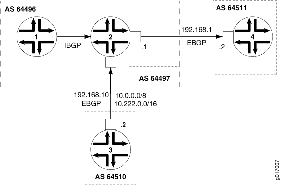 Network topology diagram showing routers 1-4 and Autonomous Systems. AS 34438 includes routers 1, 2 using IBGP. AS 64597, 64510, 64511 use EBGP with IPs 192.168.1.0, 10.0.0.0, 192.168.10.0.