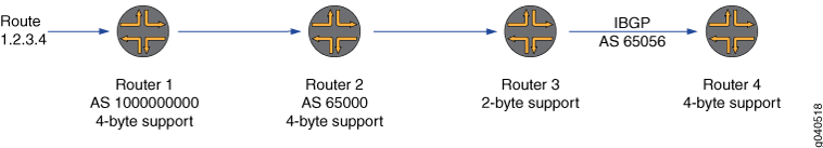 Network routing scenario showing propagation of route 1.2.3.4 through routers. Router 1: AS 100000000, 4-byte support. Router 2: AS 64500, 4-byte support. Router 3: AS 64500, converted to 2-byte. Router 4: AS 64500, 4-byte restored. Discrepancies occur with 2-byte support.