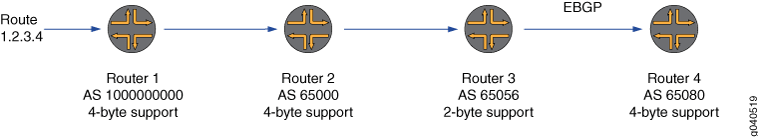 Network routing path with four routers: Router 1 and 2 use 4-byte AS numbers, Router 3 uses 2-byte AS number causing route propagation issue, Router 4 uses 4-byte AS number.