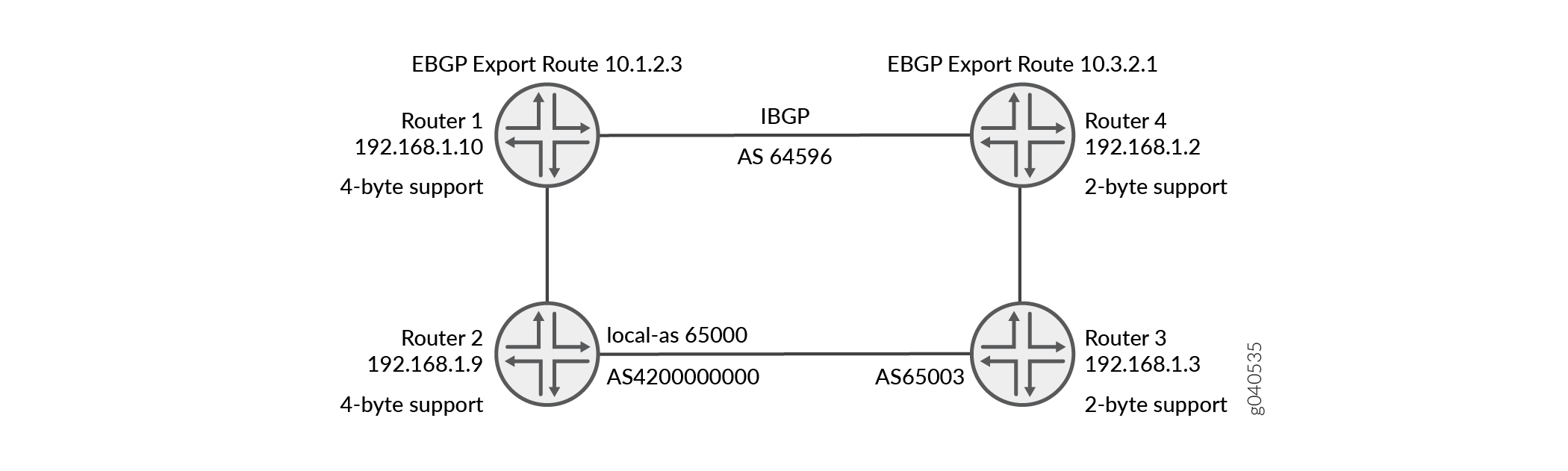 Network topology showing routers with BGP configuration. Routers 1 and 2 support 4-byte AS numbers; Routers 3 and 4 support 2-byte AS numbers. Connections: Router 1 to Router 2 via IBGP; Router 2 to Router 3; Router 1 to Router 4 via IBGP. EBGP routes: Router 1 exports 10.1.2.3; Router 4 exports 10.3.2.1.