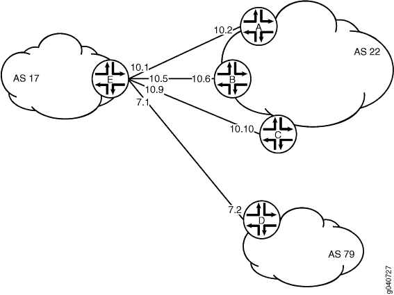 Network diagram showing routers in autonomous systems AS 17, AS 22, and AS 78 with labeled connections indicating data routing paths.