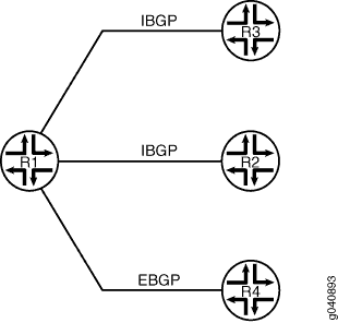 Network topology with routers R1, R2, R3, R4. R1, R2, R3 use IBGP within the same AS. R1 and R4 use EBGP between different ASes.