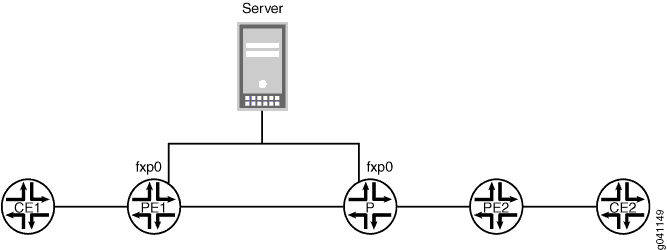 Network topology diagram with a server connected to PE1 and PE2 devices, linking to CE1 and CE2 devices via fxp0 interfaces.