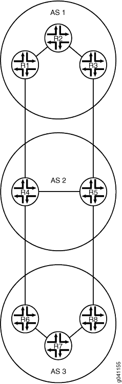 Network topology diagram with three Autonomous Systems: AS 1 with routers R1, R2, R3; AS 2 with routers R4, R5; AS 3 with routers R6, R7, R8. R3 connects to R4; R5 connects to R6.
